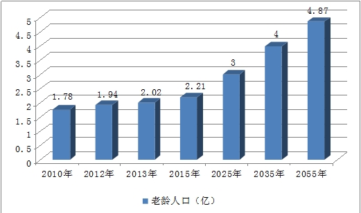 中国人口老龄化趋势