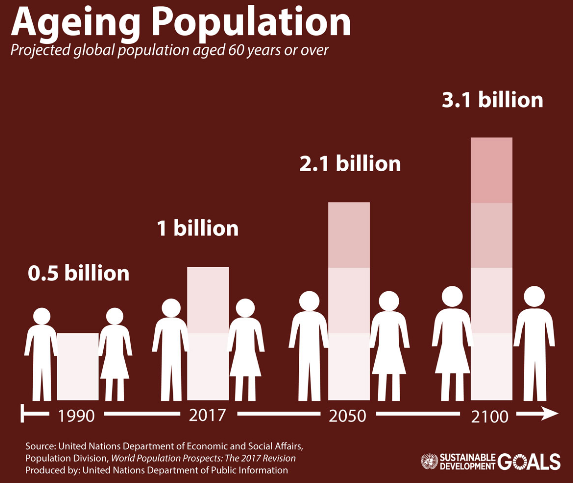 中国人口老龄化趋势