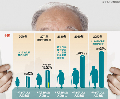 中国老龄化