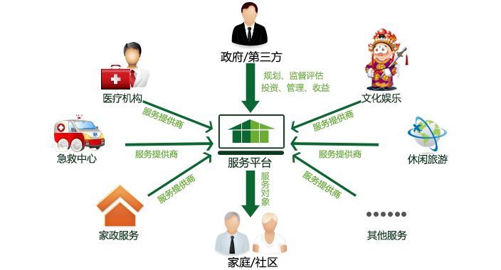 社居智慧养老角色对应关系